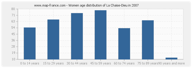 Women age distribution of La Chaise-Dieu in 2007